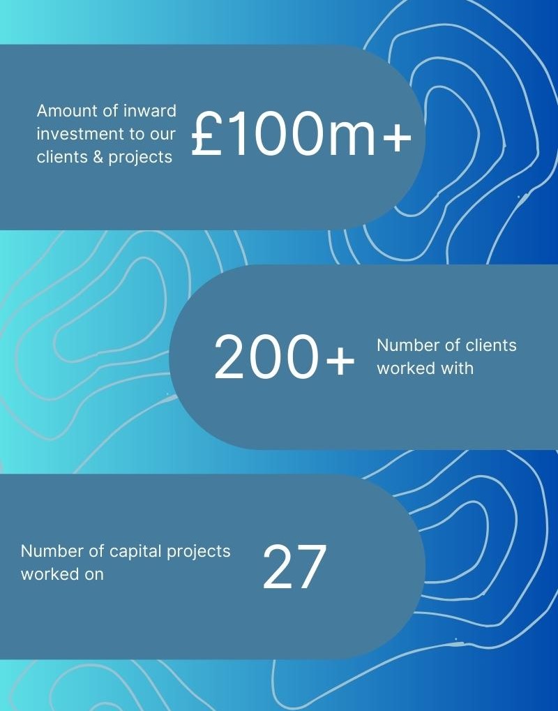 Amount of inward investment to our clients & projects - 1